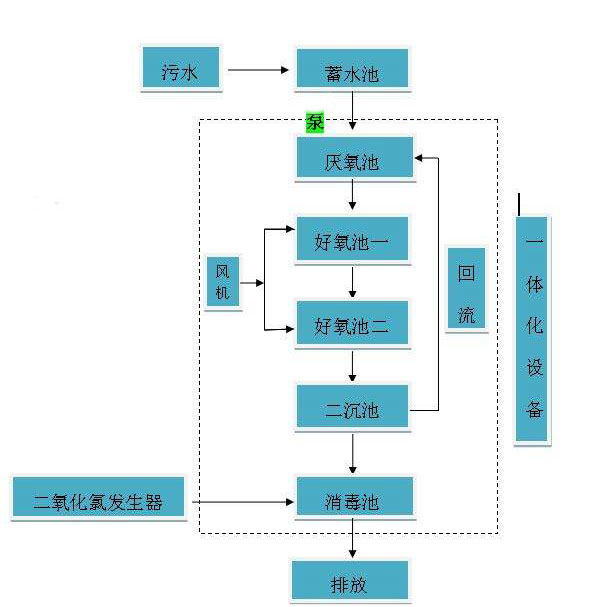 醫(yī)療污水處理設備工藝圖