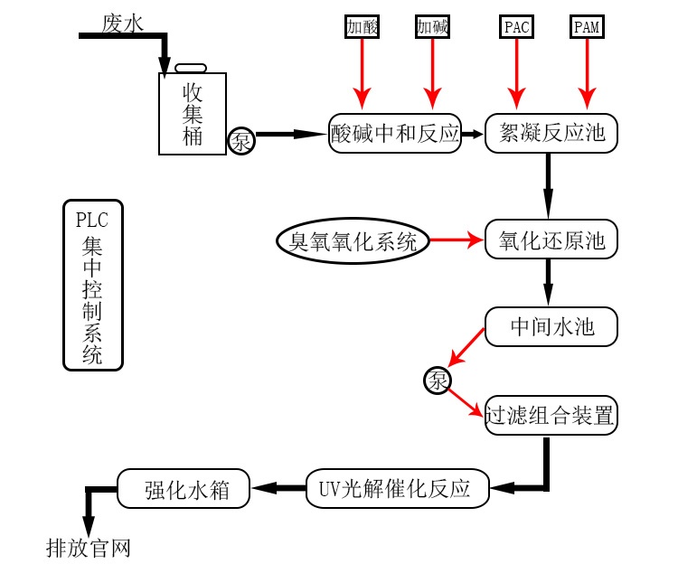 實(shí)驗(yàn)室廢水處理系統(tǒng)